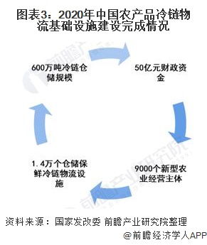 政策驅動下2021年中國初級農產品冷鏈物流基礎設施建設現狀與快速發展分析